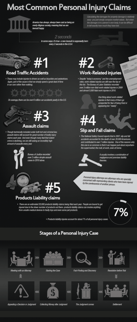 Personal Injury Claims infographic