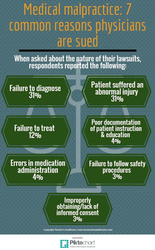 Personal Injury Lawyer Medical Malpractice Infographic 7 common reasons physicians get sued