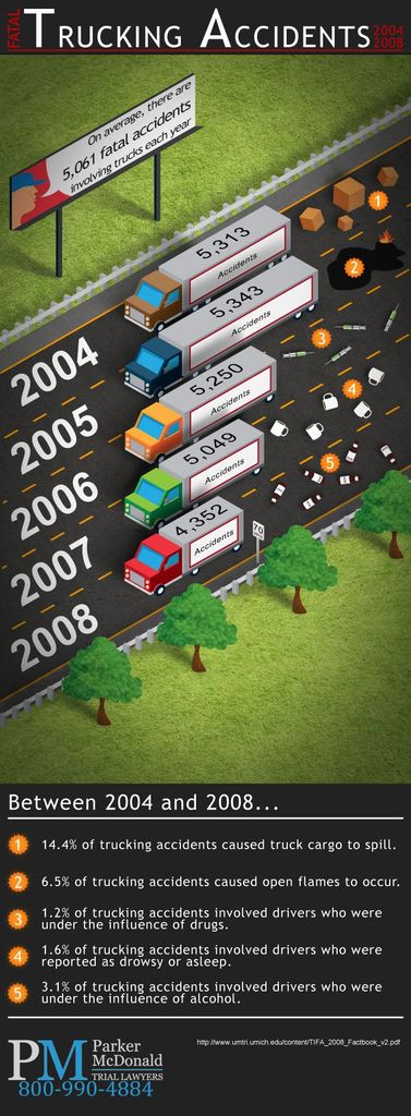Truck Accident Infographic